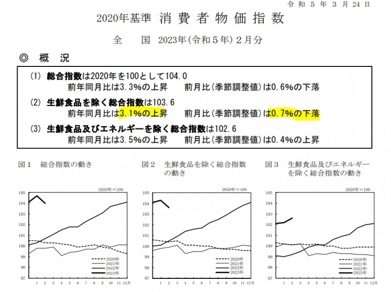 (상보) 일본 2월 근원CPI 전년비 3.1%↑...에너지 인플레 둔화 속 전달(4.2%)보다 상승폭 좁혀