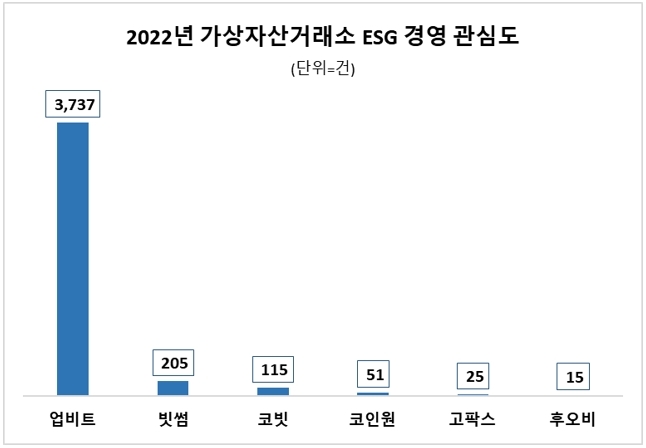 두나무 업비트, 2022년 ESG 경영 관심도 압도적 1위