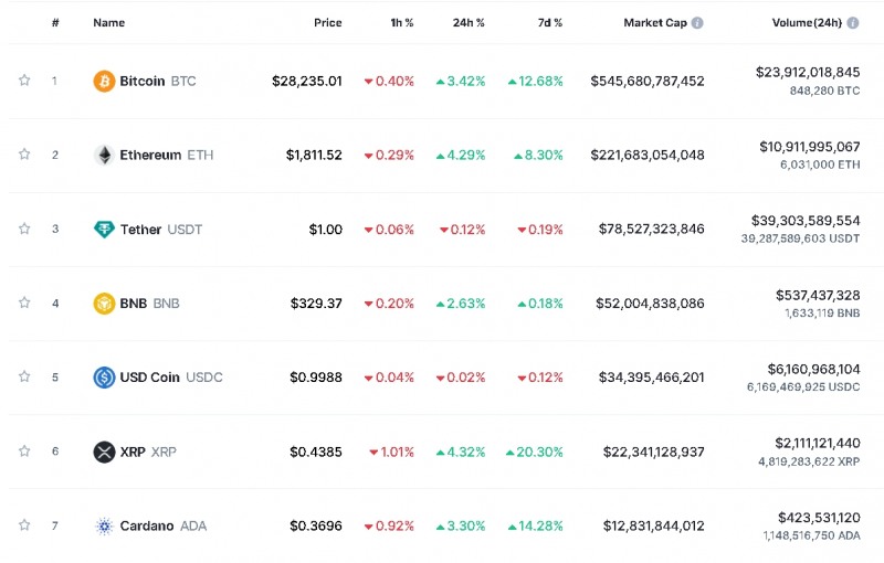(상보) 옐런 “필요시 예금 전액 보증 준비돼” 암호화폐 강세...비트코인 3.4%↑