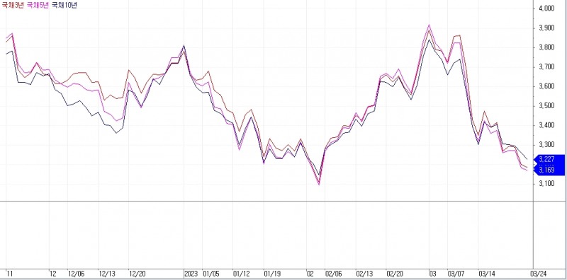 자료: 최근 국고채 금리 흐름, 출처: 코스콤 CHECK