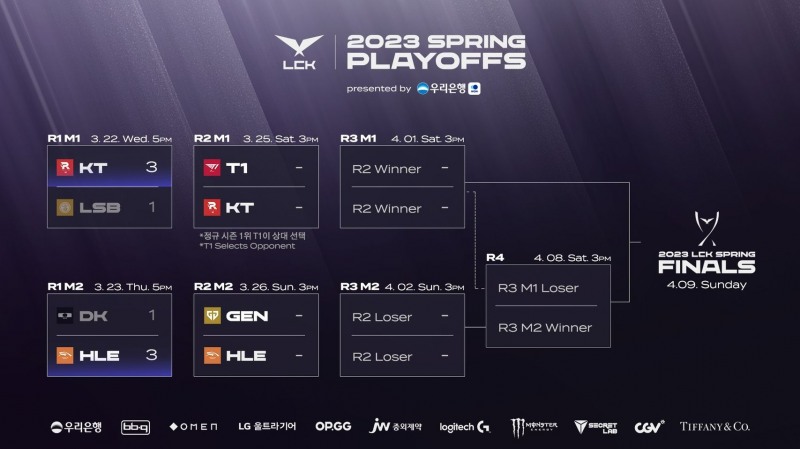 완성된 2R 대진, T1 대 kt-젠지 대 한화