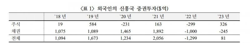 주요국 금리 인상 여건 완화는 신흥국 주식·채권시장에 긍정적 - 국금센터