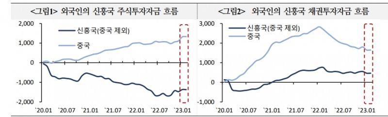주요국 금리 인상 여건 완화는 신흥국 주식·채권시장에 긍정적 - 국금센터