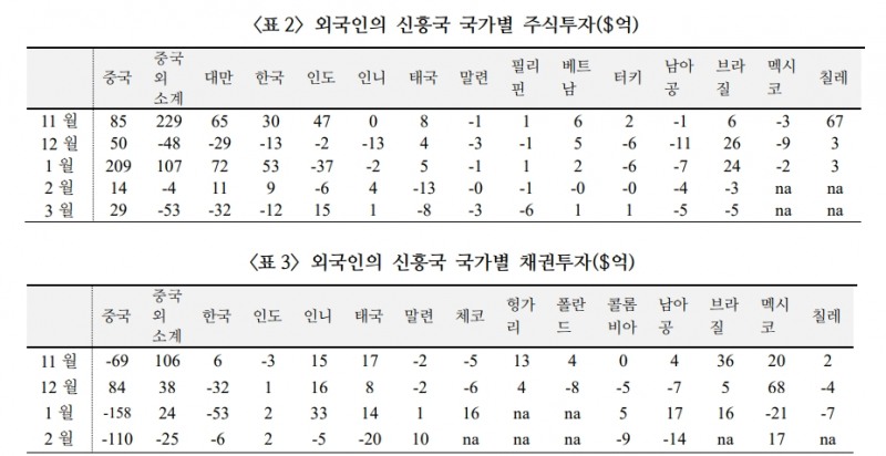 주요국 금리 인상 여건 완화는 신흥국 주식·채권시장에 긍정적 - 국금센터