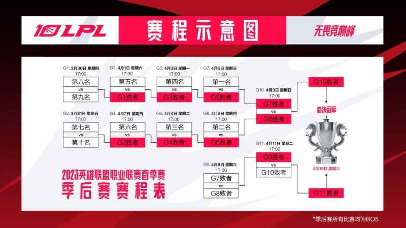 2023 LPL 스프링 PO, 30일부터 中 쑤저우서 개막