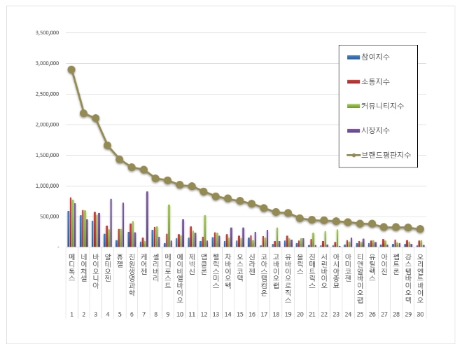 메디톡스, 생물공학 상장기업 브랜드평판 3월 1위…"네이처셀·바이오니아 뒤이어"