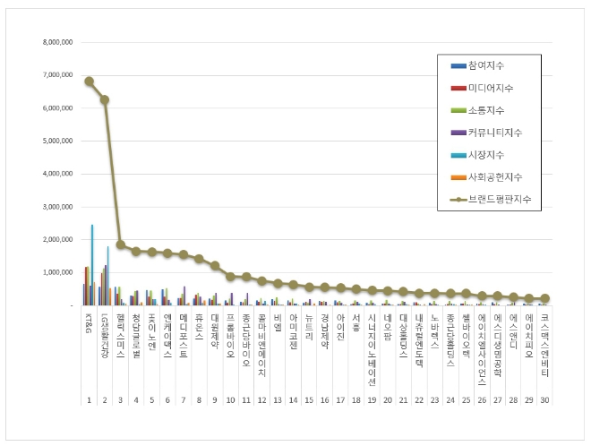 KT&G, 건강기능식품 상장기업 브랜드평판 3월 톱…"평판지수는↓"