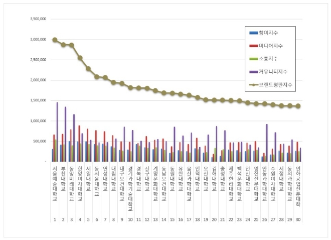 서울예술대학교, 전문대학 브랜드평판 3월 선두…부천대·동양미래大 순