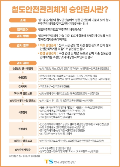 철도안전관리체계 승인검사 안내 / 제공:교통안전공단