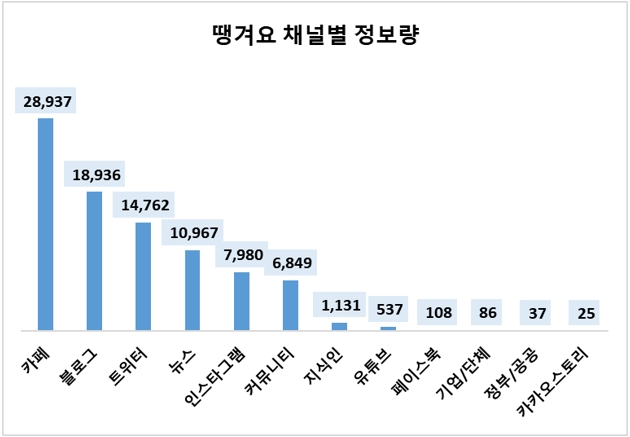 [배달앱 기획①] '땡겨요' 순호감도 82.10% 고공비행…"신뢰도·상생·가격이 무기"