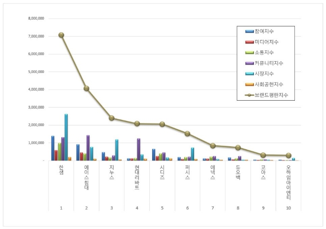 한샘, 가구 상장기업 브랜드평판 3월 빅데이터 분석 톱… "평판지수는 하락"