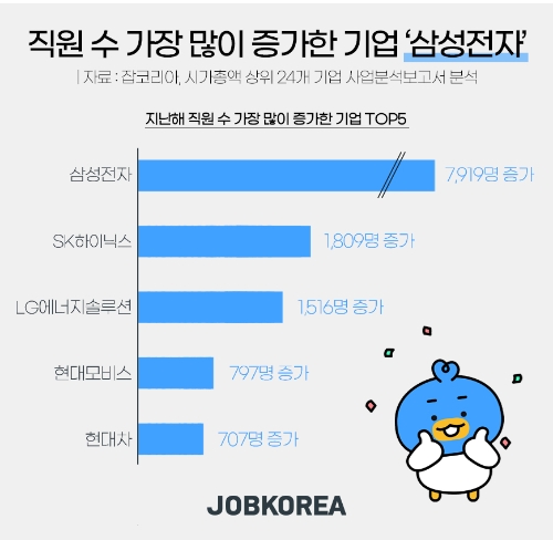 지난해 직원 가장 많이 증가한 기업 ‘삼성전자’