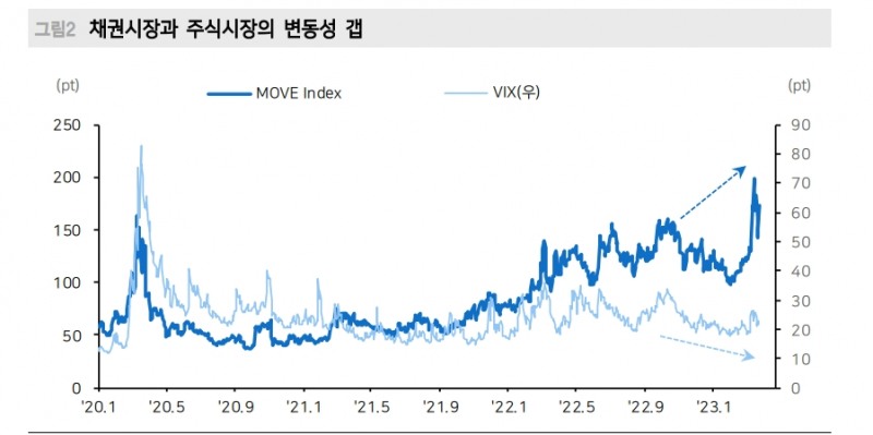 지금은 은행위기 정확한 판단 어려워...지수 관련 대장주가 시장 대응에 효율적 - 메리츠證