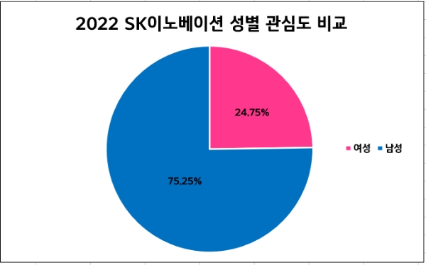 [SK그룹 기획②] SK이노베이션, 20대 남성 관심 압도적…연관어 '에너지·미국' 상위