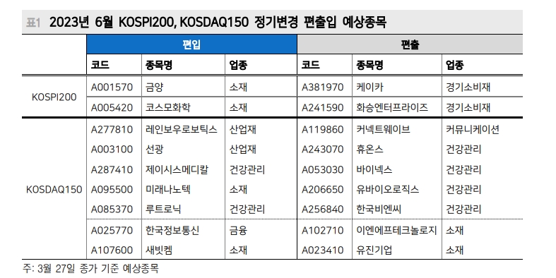 2010년 후 코스피200 정기변경 편입종목 매수전략 16번 중 10번 유효해 - 메리츠證