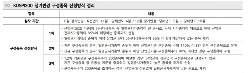 2010년 후 코스피200 정기변경 편입종목 매수전략 16번 중 10번 유효해 - 메리츠證