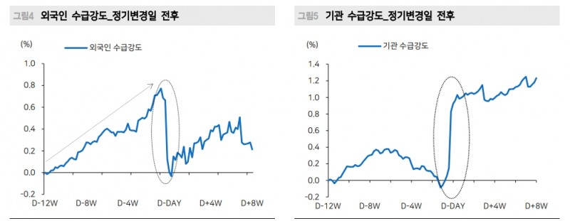 2010년 후 코스피200 정기변경 편입종목 매수전략 16번 중 10번 유효해 - 메리츠證
