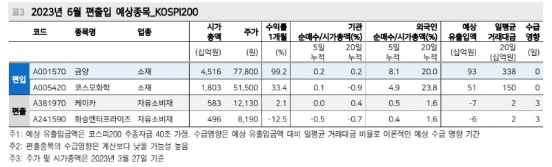 2010년 후 코스피200 정기변경 편입종목 매수전략 16번 중 10번 유효해 - 메리츠證