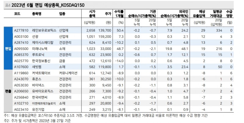 2010년 후 코스피200 정기변경 편입종목 매수전략 16번 중 10번 유효해 - 메리츠證