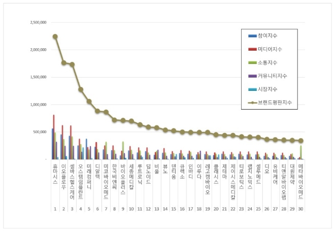 휴마시스, 의료기기 상장기업 브랜드평판 3월 선두…"이오플로우·셀바스헬스케어 순"