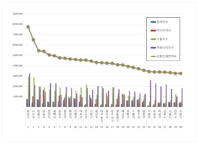 용인시, 기초자치단체 브랜드평판 3월 빅데이터 분석 선두