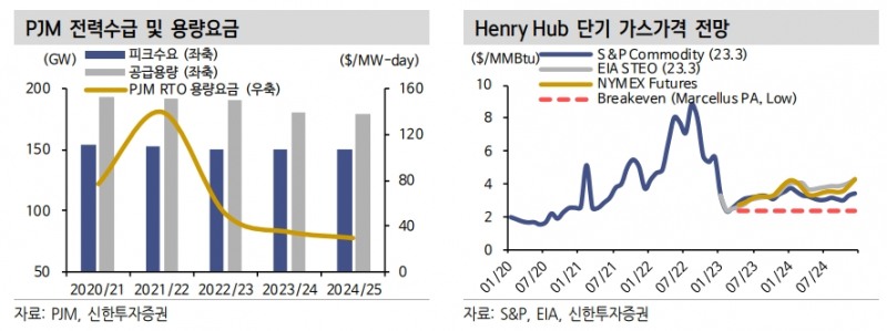 4~6월 헨리허브 천연가스 가격 MMBtu당 2.5~3.2달러 전망 - 신한證