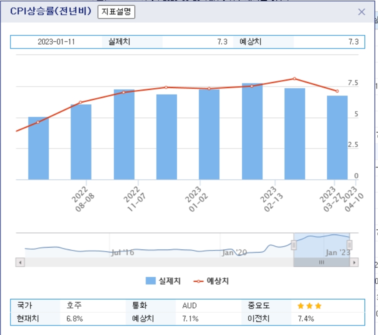 (상보) 호주 2월 CPI 전년비 6.8%↑...2개월째 둔화세