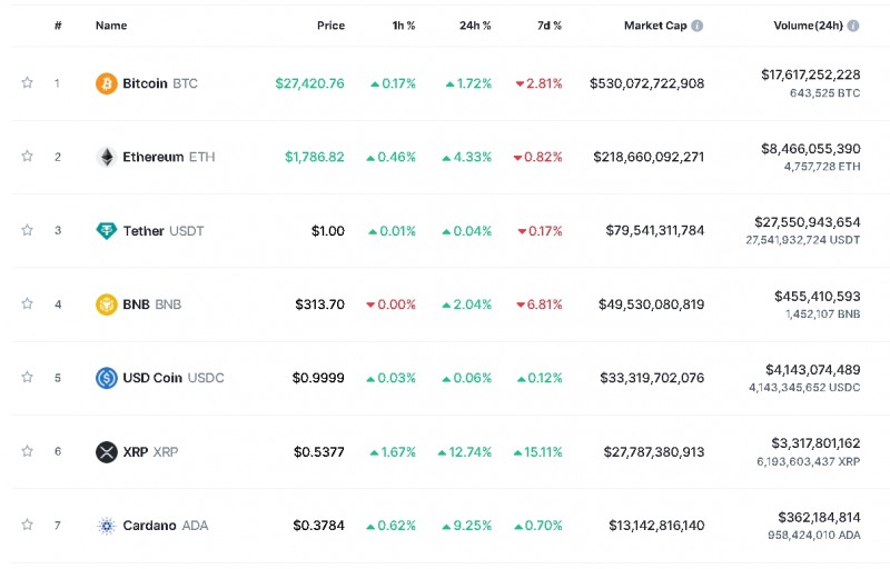 은행권 안정 속 기술적 반등...암호화폐 강세 속 비트코인 1.7%↑