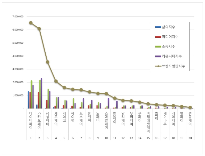 네이버페이, 간편결제 브랜드평판 3월 빅데이터 분석결과 톱