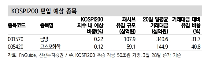 상반기 정기변경일 KOSPI200 편입 예상 종목은 금양, 코스모화학 - 신한證