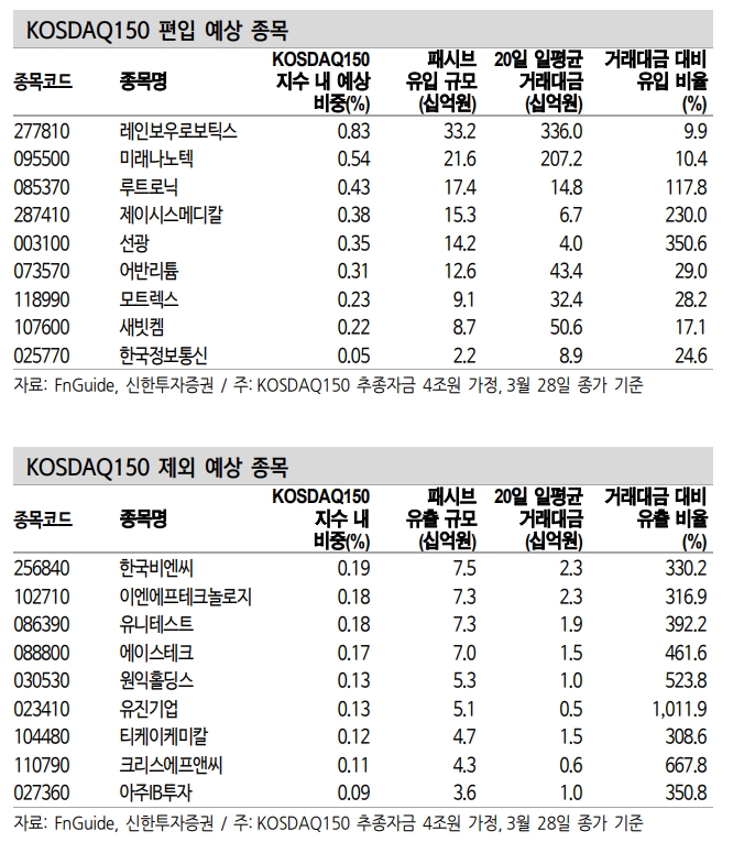 상반기 정기변경일 KOSPI200 편입 예상 종목은 금양, 코스모화학 - 신한證