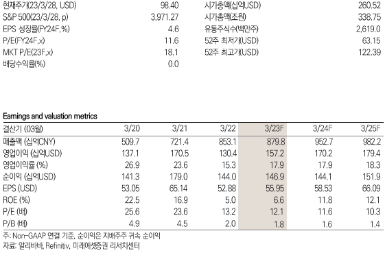 알리바바 키데이터 / 제공:미래에셋증권