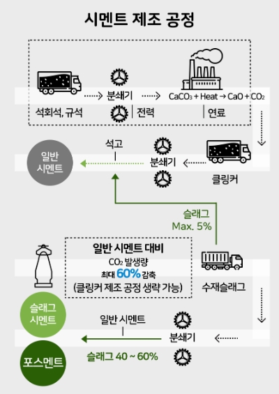 포스멘트, 시멘트 제조 공정 / 제공:포스코이앤씨