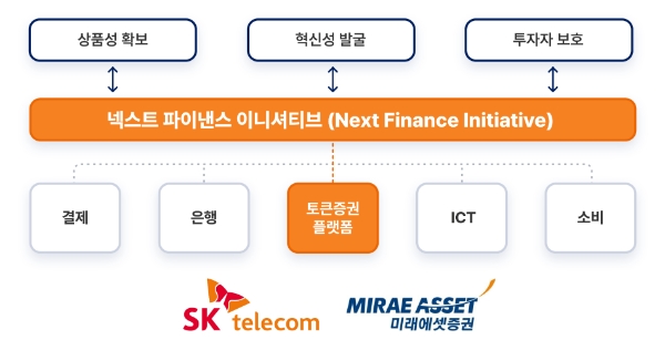  SKT-미래에셋 토큰증권 협력 방향/ 제공:SKT