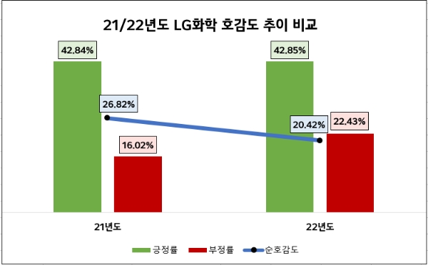 [LG그룹 기획①] 경기 침체 불구 '20대 남성' LG화학 미래 비전에 높은 점수