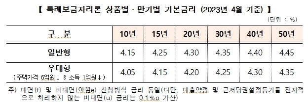 주금공, 4월 특례보금자리론 금리 동결...최근 시중금리 하락했지만 조달시장 불확실성 감안