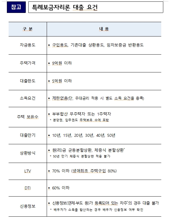 주금공, 4월 특례보금자리론 금리 동결...최근 시중금리 하락했지만 조달시장 불확실성 감안