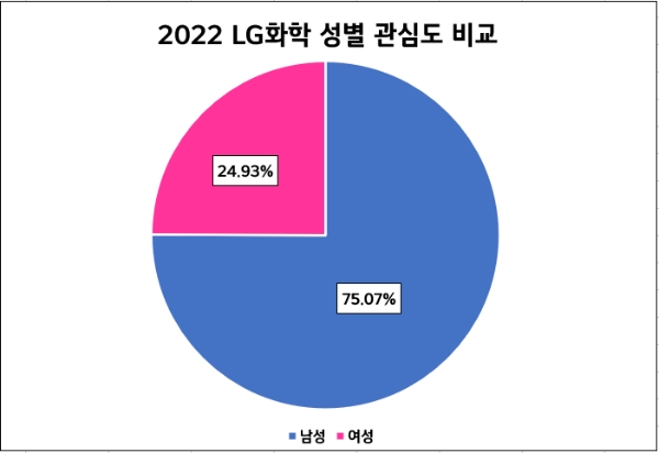 [LG그룹 기획①] 경기 침체 불구 '20대 남성' LG화학 미래 비전에 높은 점수