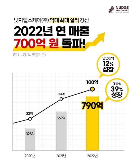 넛지헬스케어, 2022년 연 매출 790억 원 달성...역대 최대