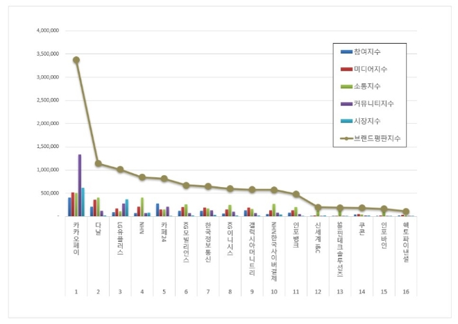 카카오페이, 전자결제 상장기업 브랜드평판 3월 선두