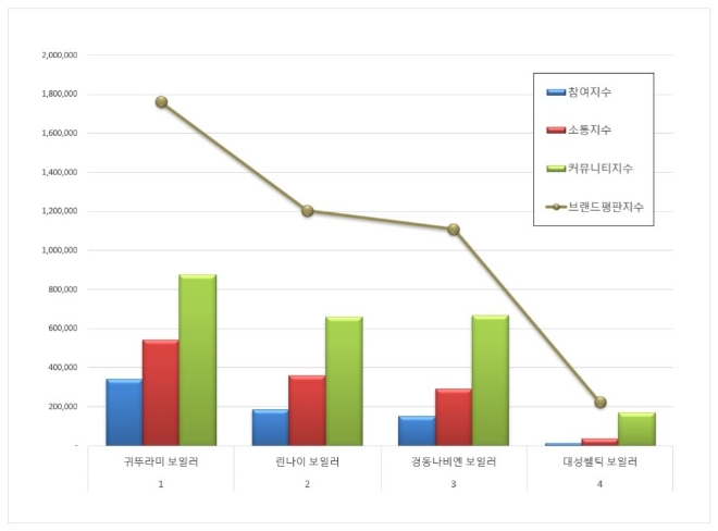 귀뚜라미 보일러, 보일러 브랜드평판 3월 1위...."평판지수 46.57%↓"