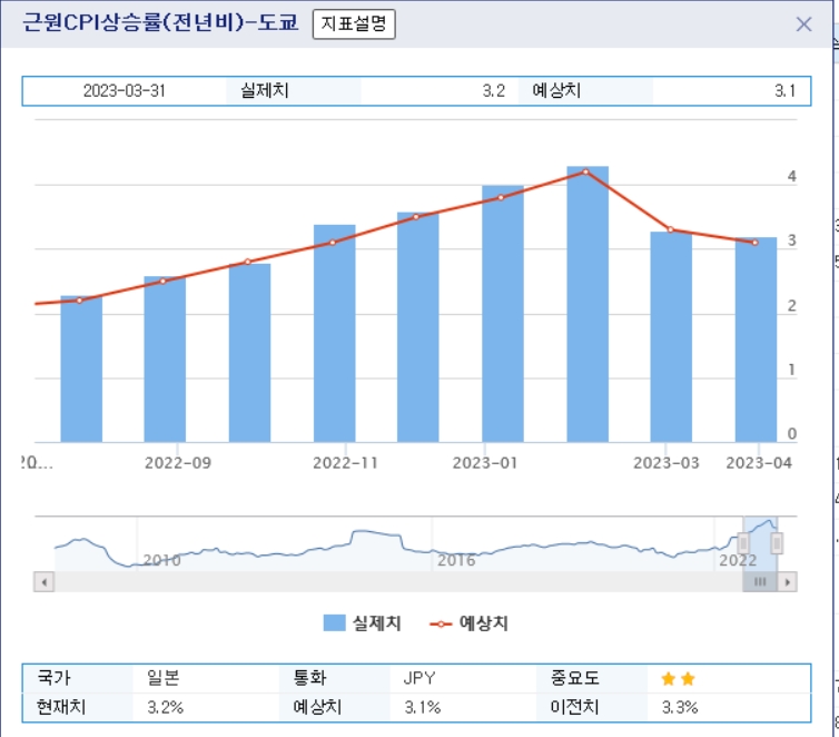 (상보) 日도쿄 3월 근원CPI 전년비 +3.2%...2개월 연속 상승폭 둔화