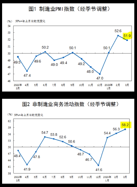 (상보) 中 3월 제조업 PMI 51.9, 예상(51.5) 상회..비제조업 PMI 58.2, 예상(54.3) 상회