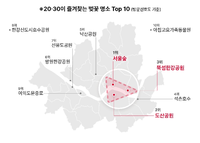 SK텔레콤(SKT)은 AI가 전처리한 모바일 데이터를 학습해 통계화한 유동인구를 측정·분석한 결과, 2030청년들은 벚꽃 시즌에 ‘서도뚝’ 삼각벨트(서울숲-도산공원-뚝섬유원지)를 많이 찾은 것으로 조사됐다고 31일 밝혔다. (사진 = SK텔레콤 제공)