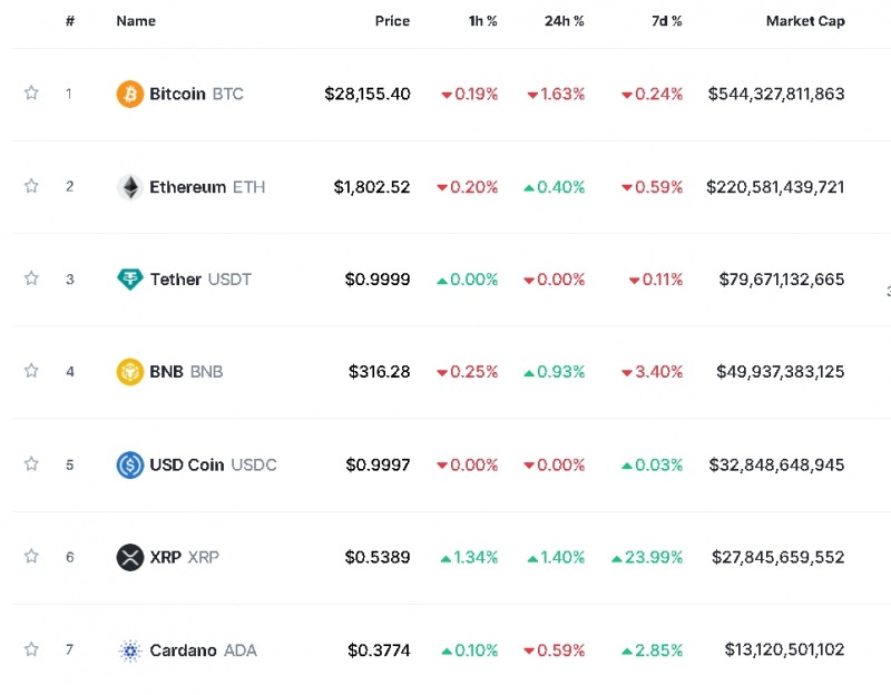 미국 PCE 발표 경계 속 암호화폐 혼조세...비트코인 1.6%↓