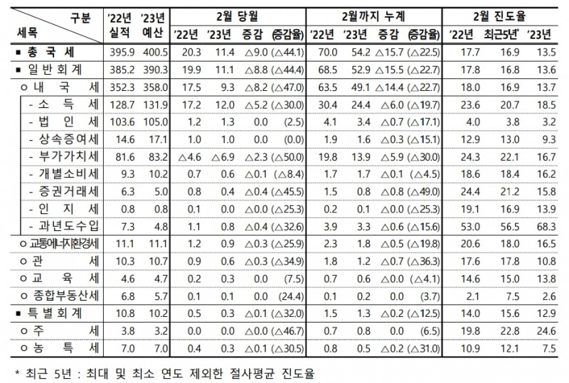 자료: 정부