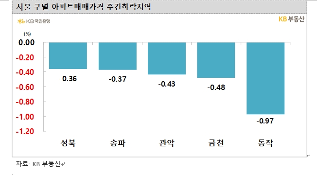 KB기준 서울아파트 한주간 0.26% 하락...낙폭은 조금씩 축소되는 흐름