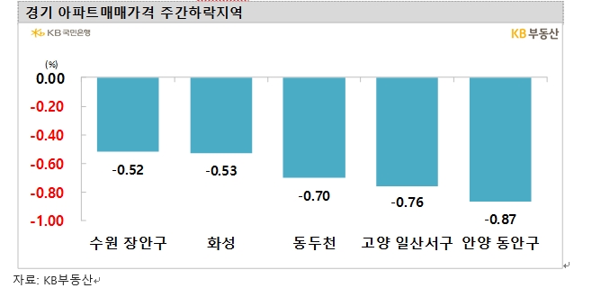 KB기준 서울아파트 한주간 0.26% 하락...낙폭은 조금씩 축소되는 흐름