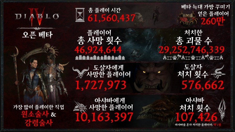 '디아블로4' 오픈 베타, 플레이 시간 '6156만' 시간