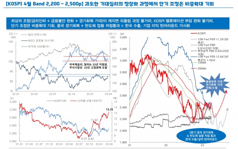 코스피 2400 이상에선 매수타이밍 늦추고 리스크 관리로 대응 - 대신證